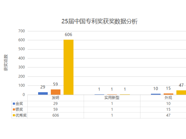 最新！第二十五屆中國專利獎獲獎項目分析