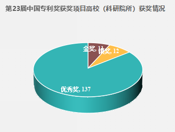 11金！第23屆中國專利獎預獲獎項目高校（科研院所）排行榜
